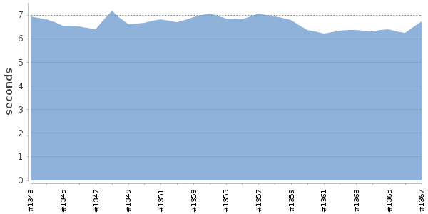 [Duration graph]