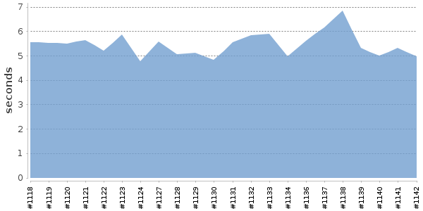 [Duration graph]