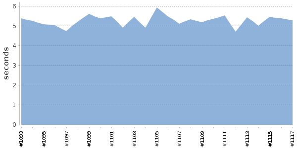 [Duration graph]