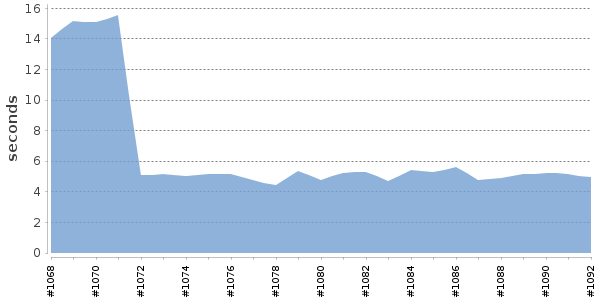 [Duration graph]