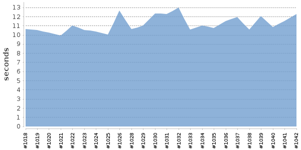 [Duration graph]
