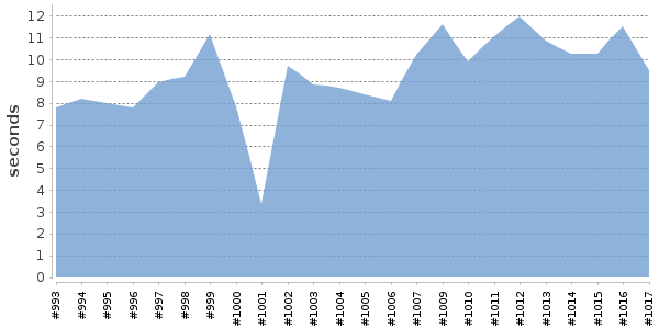 [Duration graph]