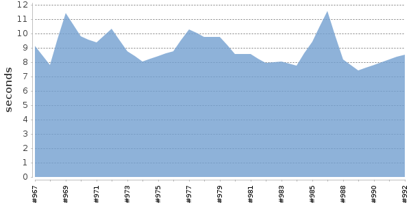 [Duration graph]