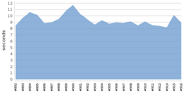 [Duration graph]