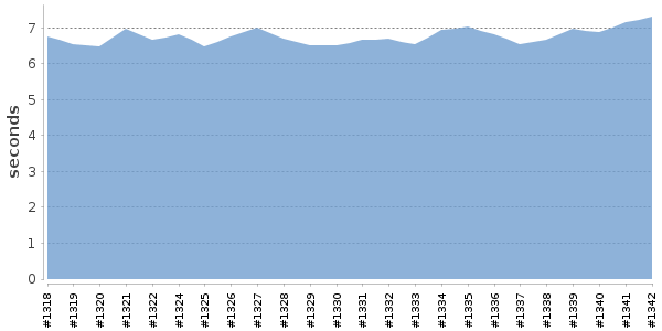 [Duration graph]