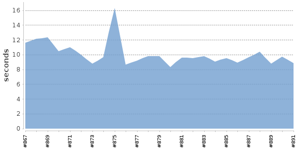 [Duration graph]
