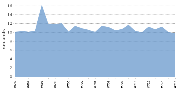 [Duration graph]