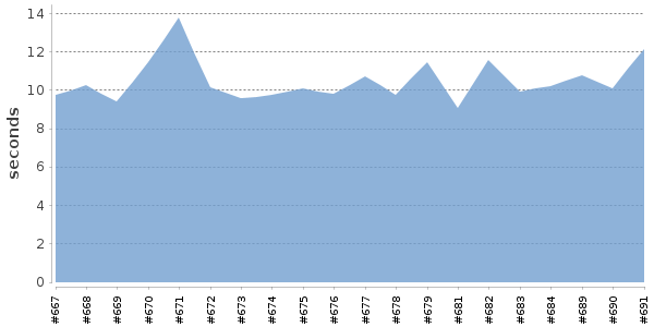 [Duration graph]