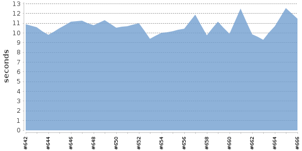 [Duration graph]