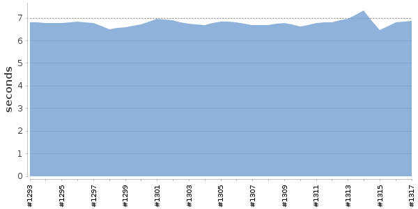 [Duration graph]
