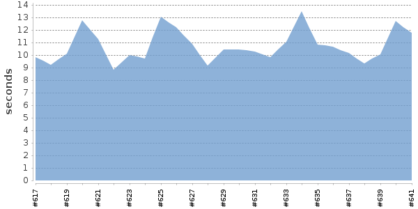 [Duration graph]