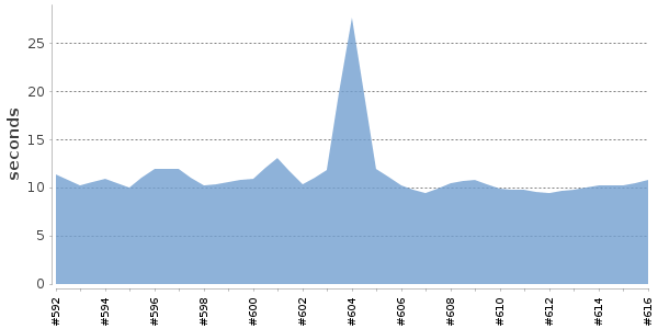 [Duration graph]