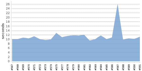 [Duration graph]