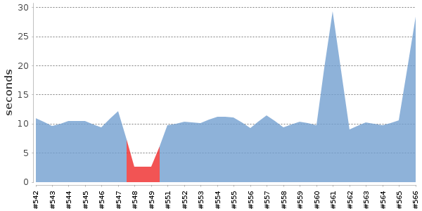 [Duration graph]