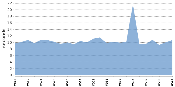 [Duration graph]