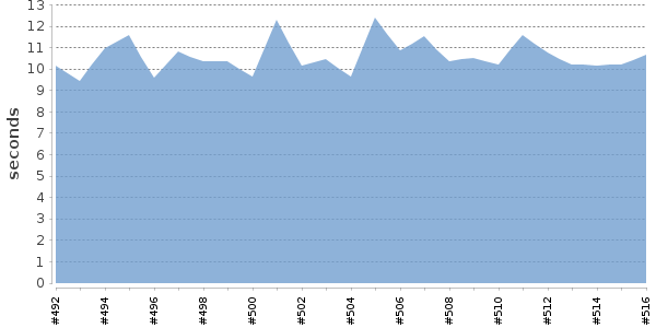 [Duration graph]