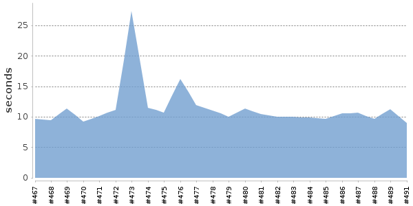 [Duration graph]