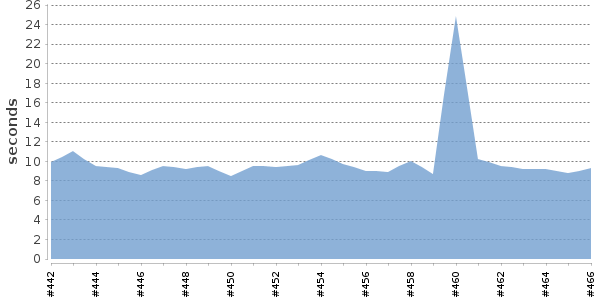 [Duration graph]