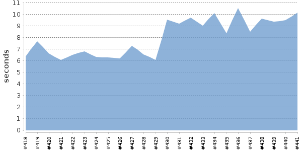 [Duration graph]