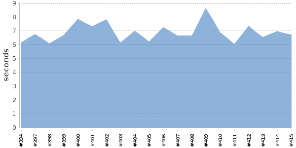 [Duration graph]