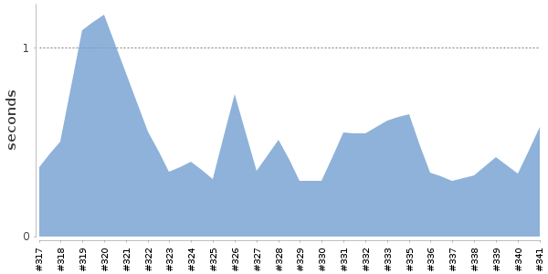 [Duration graph]