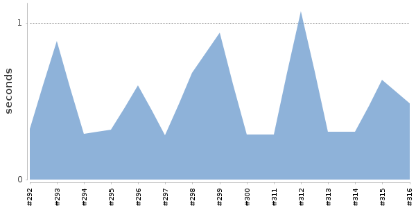 [Duration graph]