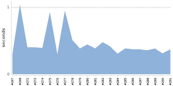 [Duration graph]