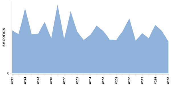 [Duration graph]