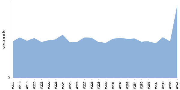 [Duration graph]