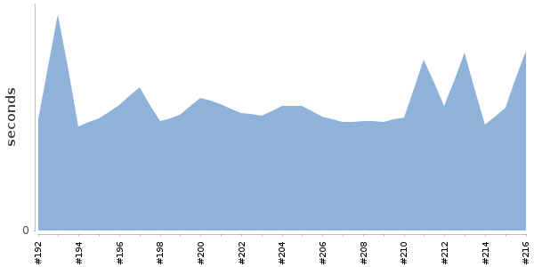 [Duration graph]