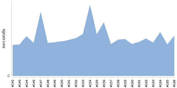 [Duration graph]