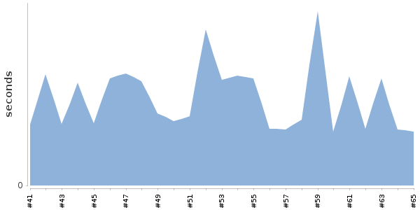 [Duration graph]