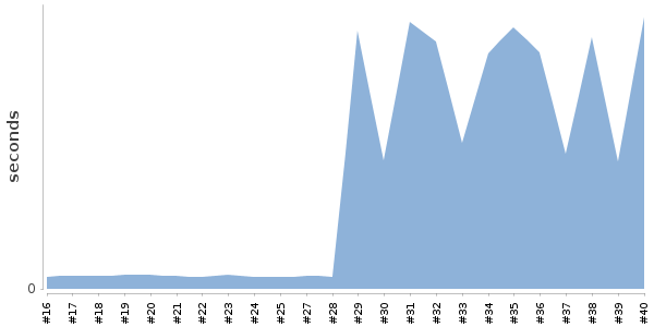 [Duration graph]