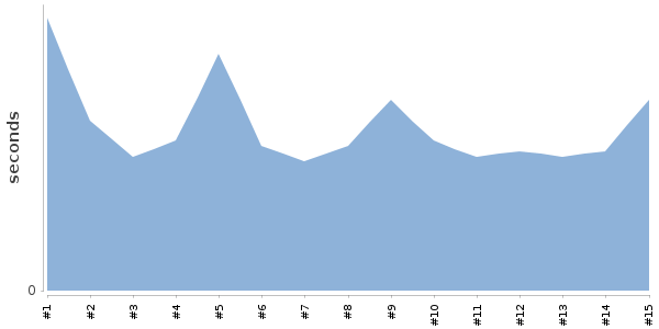 [Duration graph]