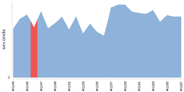 [Duration graph]