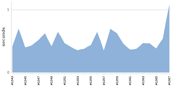 [Duration graph]