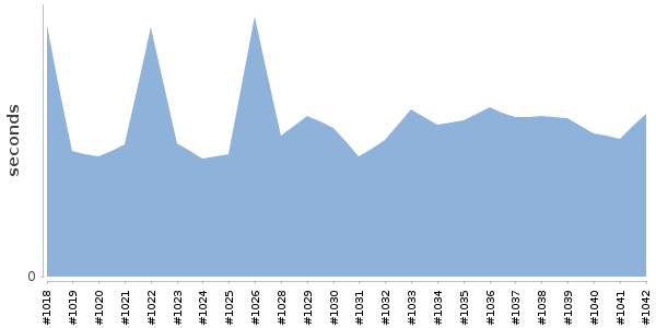 [Duration graph]