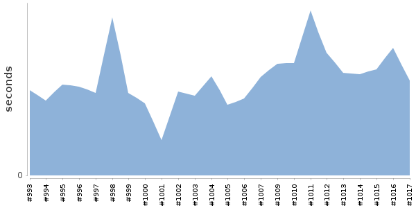 [Duration graph]