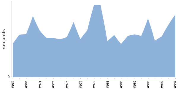 [Duration graph]