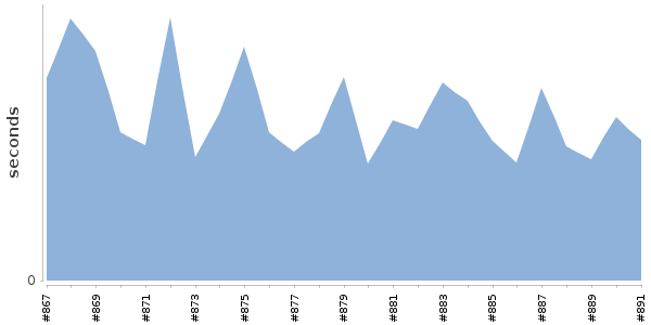 [Duration graph]