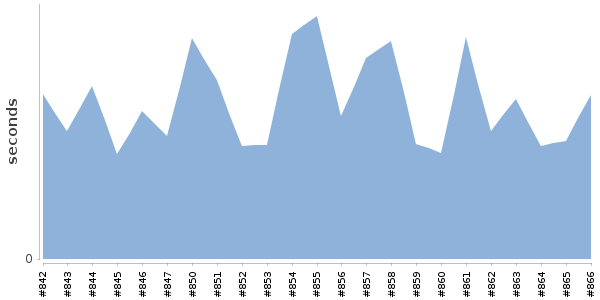 [Duration graph]
