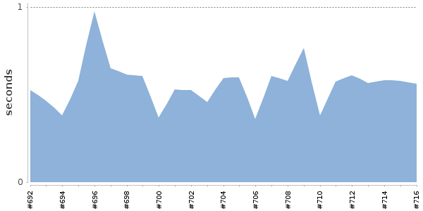 [Duration graph]