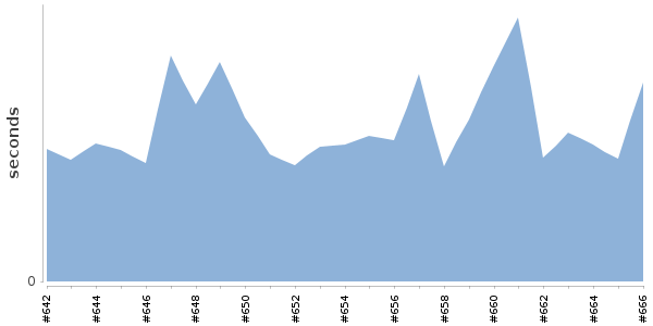 [Duration graph]