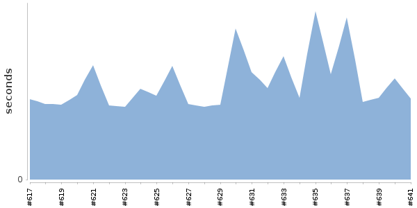 [Duration graph]