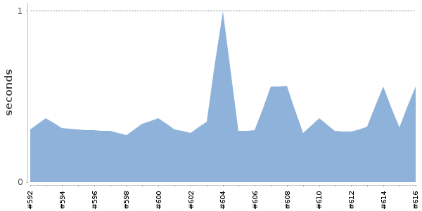 [Duration graph]