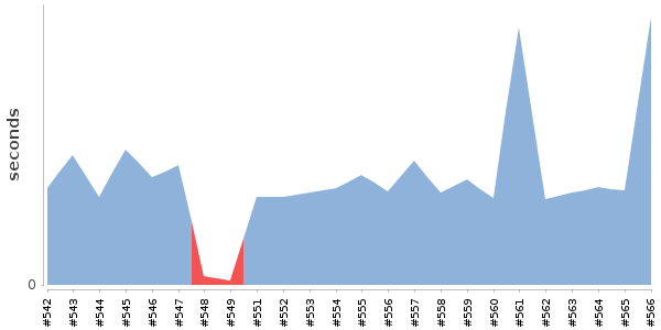 [Duration graph]