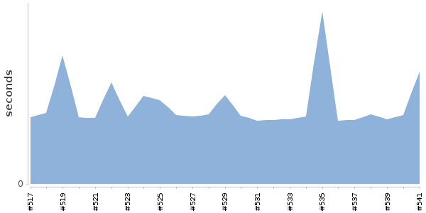[Duration graph]