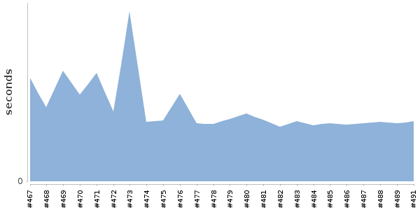 [Duration graph]