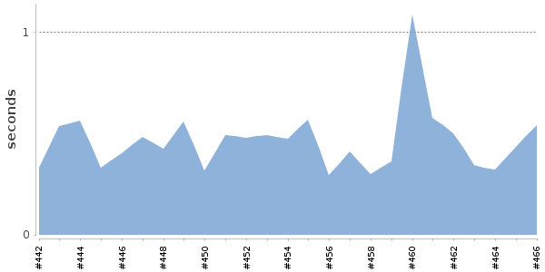 [Duration graph]
