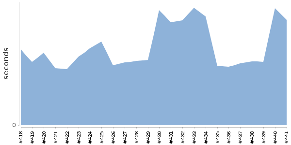 [Duration graph]